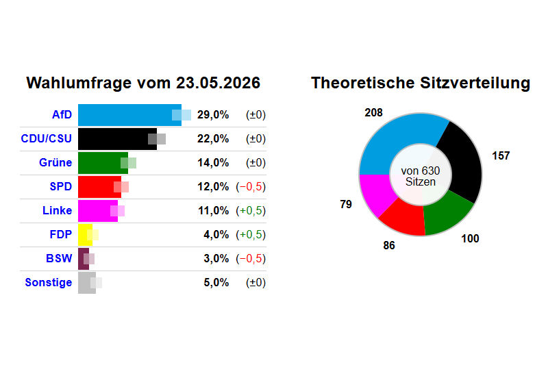 Das große Regierungs-Bingo: Wie man ein Land in Rekordzeit verschleißt