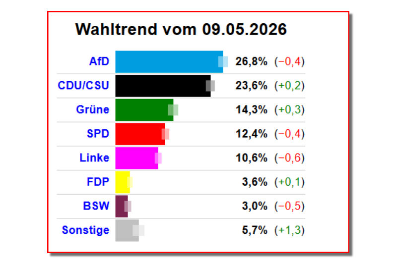 „26,8 Prozent!“ – Der Wahltrend wird zum Misstrauensvotum gegen die Berliner Koalitionspolitik